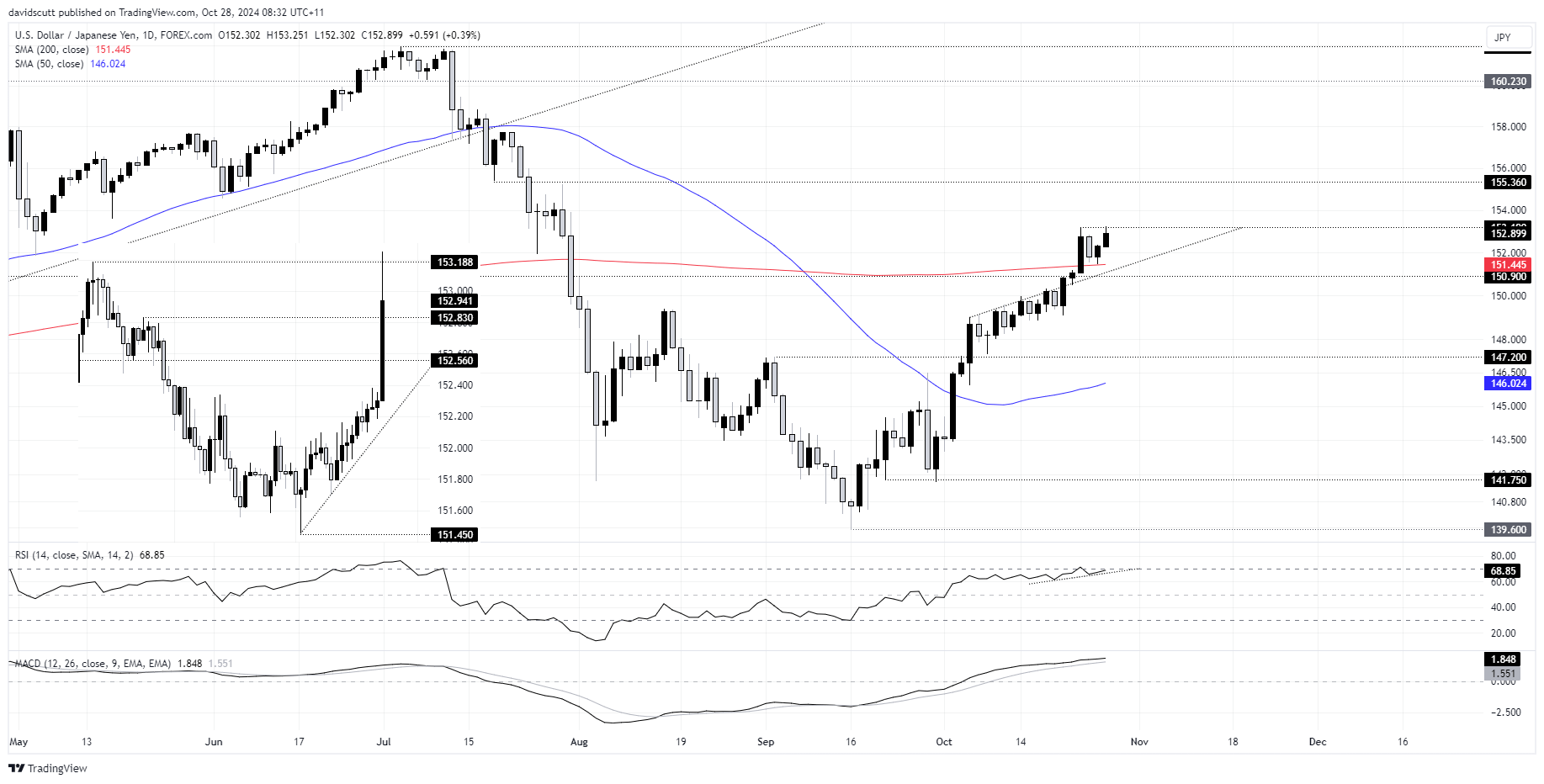 USD JPY Japan Election Result Adds To Upside Risks Before BOJ Rate