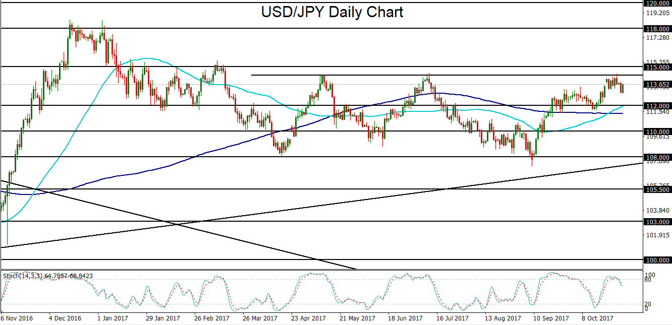 Usd Jpy Eyes Potential Breakout Amid Boj Fed Decisions