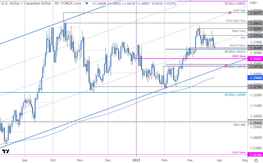 Canadian Dollar Short Term Outlook USD CAD Teases The Break