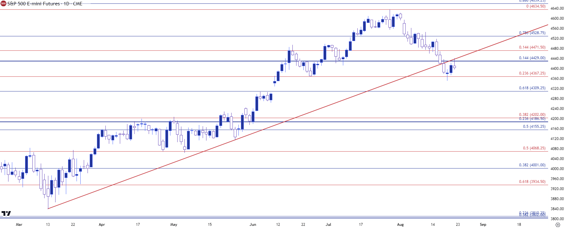 Us Dollar Price Action Webinar Eur Usd Gold Usd Jpy Usd Cad Spx