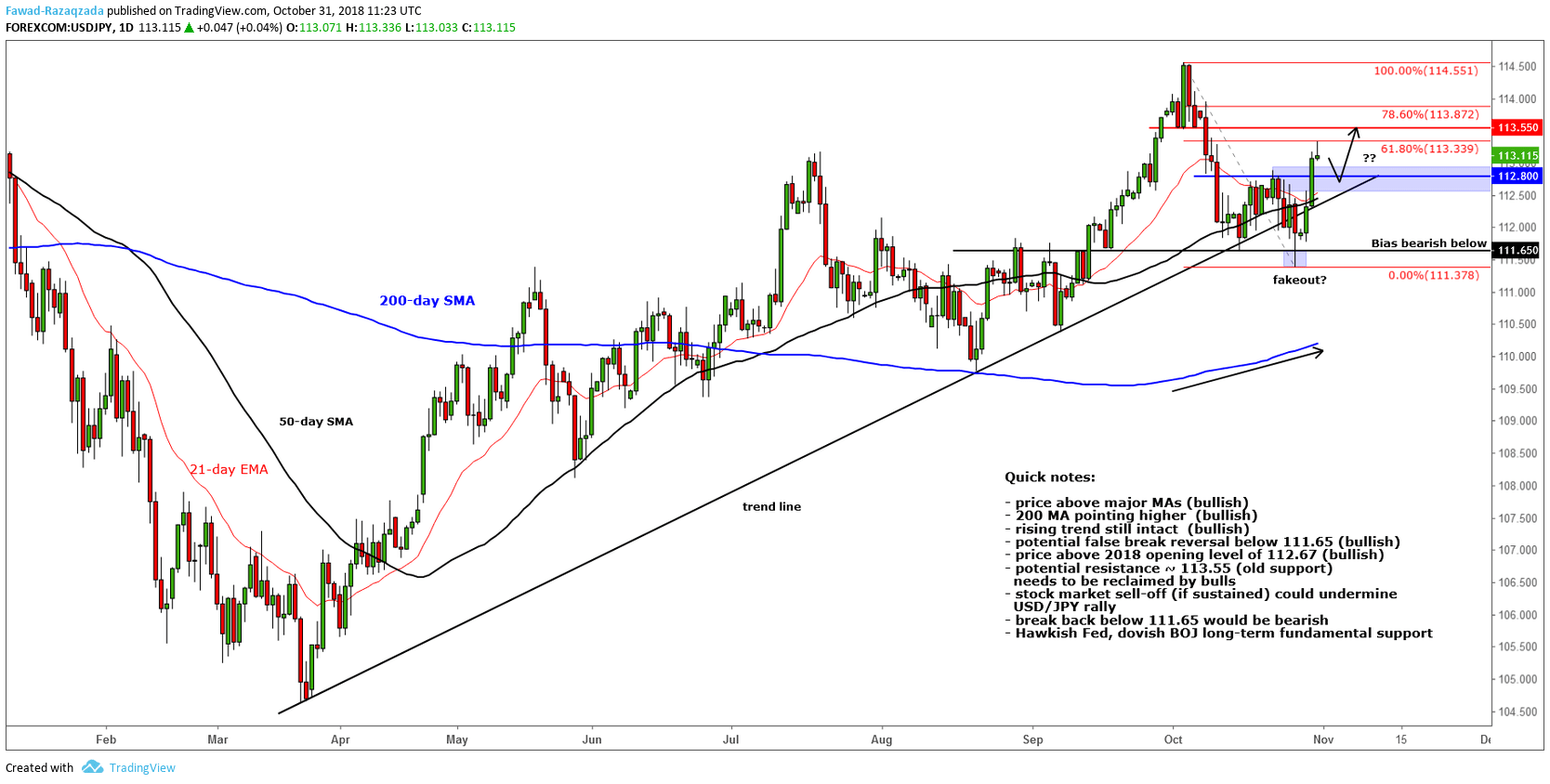 USD JPY Remains Supported Amid Growing BoJ Fed Policy Divergence