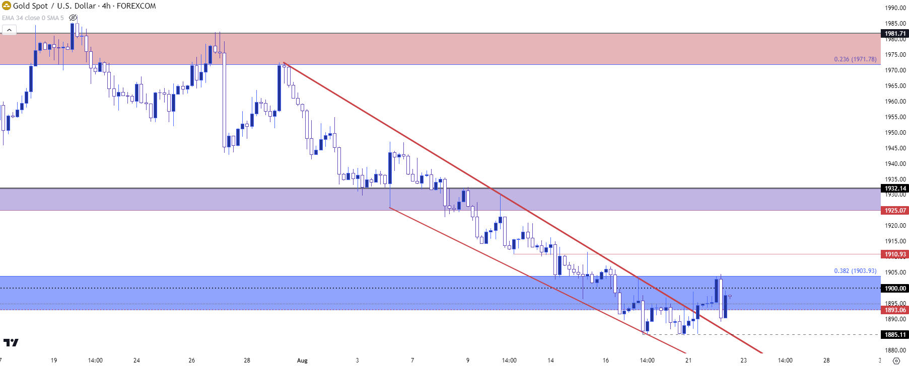 Us Dollar Price Action Webinar Eur Usd Gold Usd Jpy Usd Cad Spx