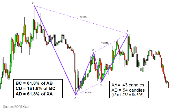 Bearish Gartley Chart 15 min USD CAD