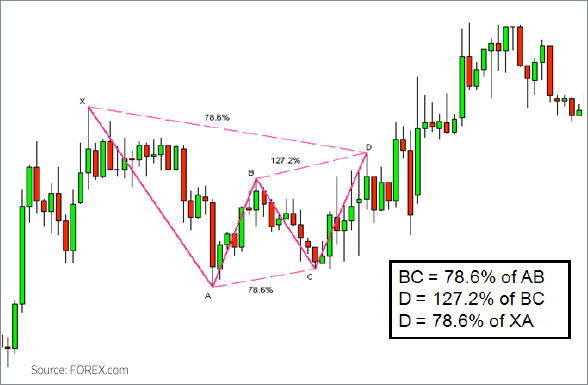 Bearish Gartley Chart 30 min GBP USD