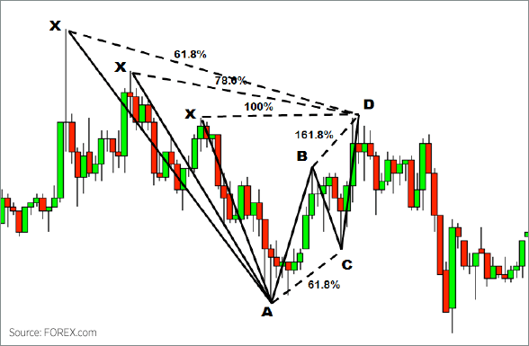 Bearish Gartley Chart 30 min USD JPY