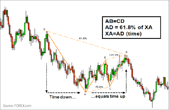 Bearish Gartley Chart Daily USD CAD