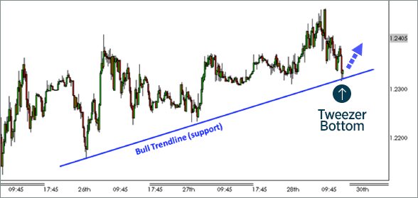 Bulliish Trendline 1