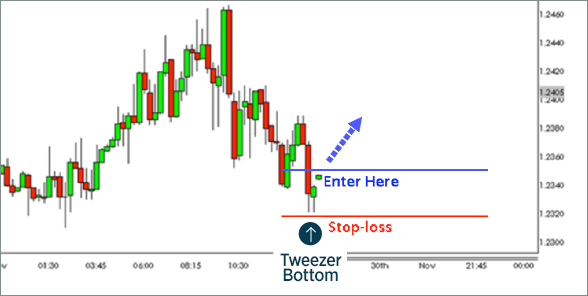 Bulliish Trendline 2