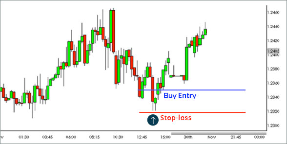 Bulliish Trendline 3