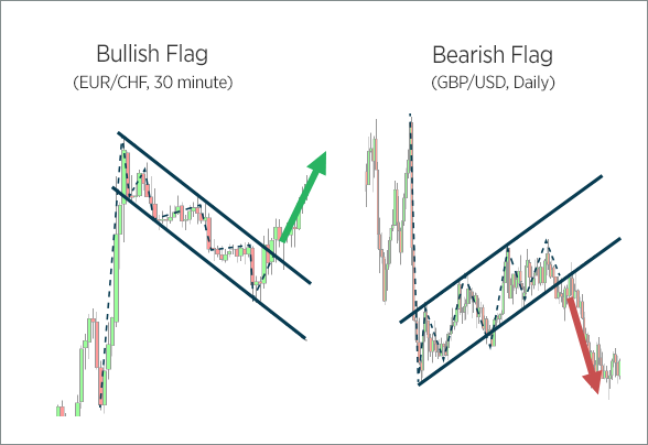 Bullish and Bearish Flags Chart