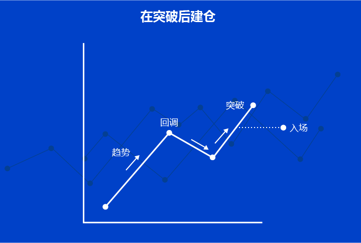 Enter postion after a breakout