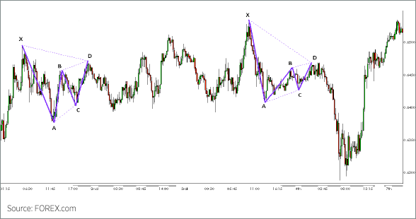 Example Bearish Gartley Chart