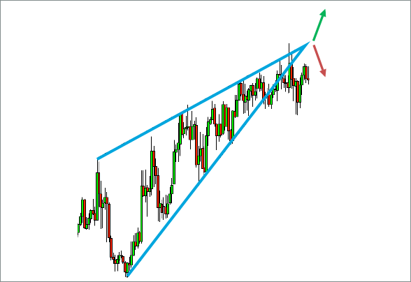 Falling Rising Wedges Chart 1