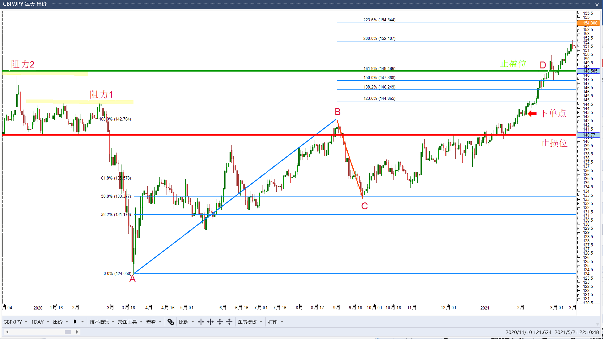 Fibonacci retracement 2