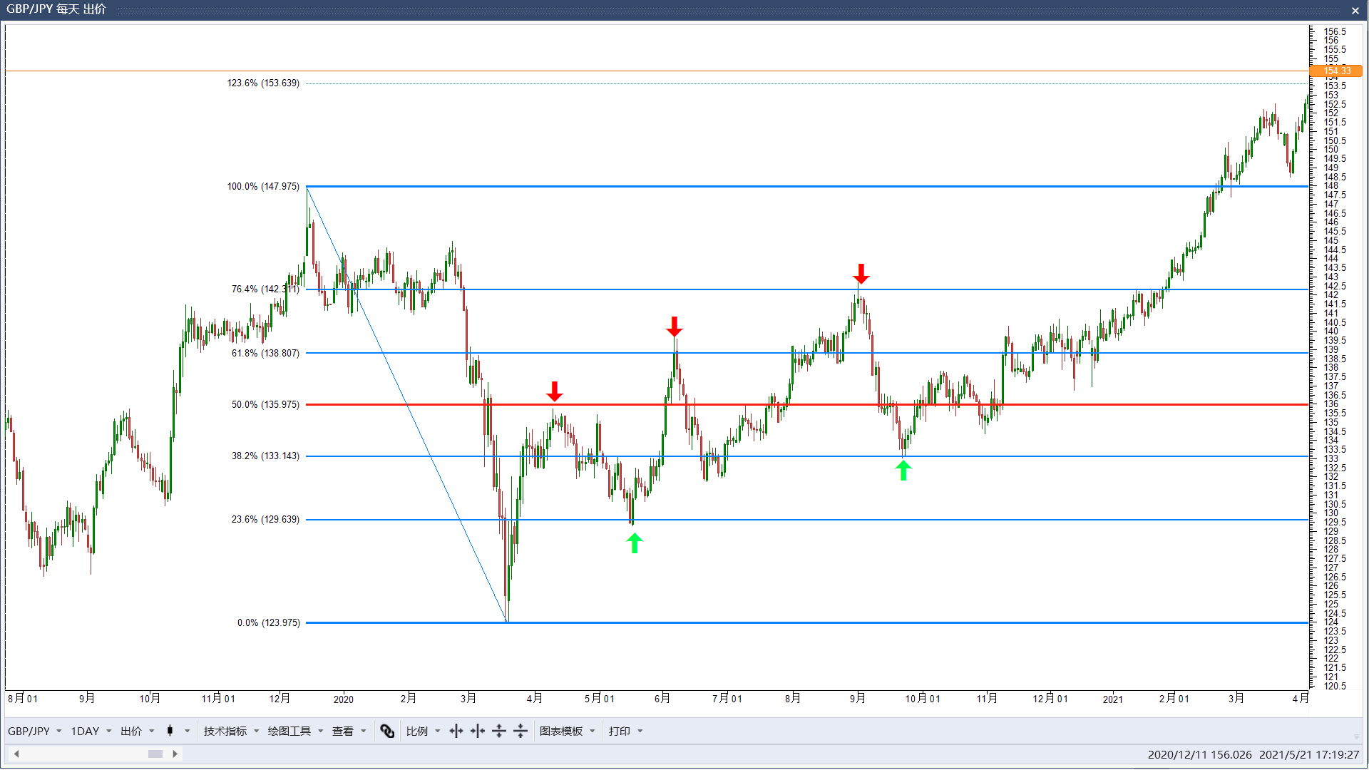 Fibonacci retracement