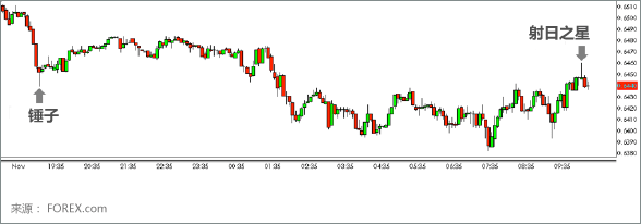 Hammer Candlestick Chart 1