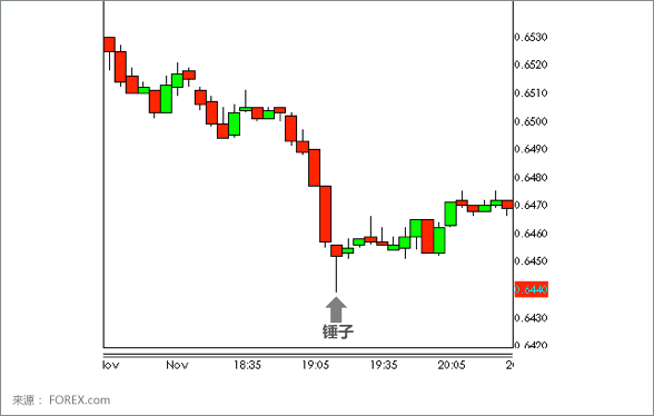 Hammer Candlestick Chart 2