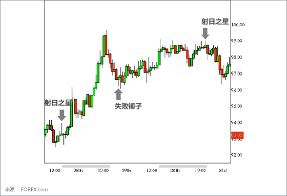 Hammer Candlestick Chart 5