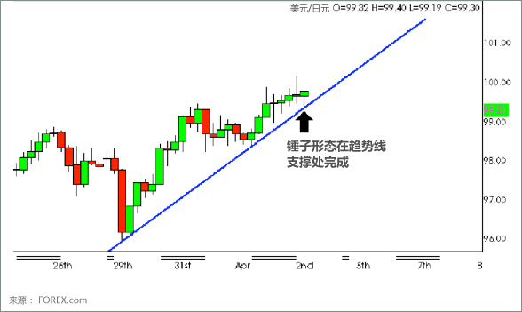 Hammer Candlestick Chart 6