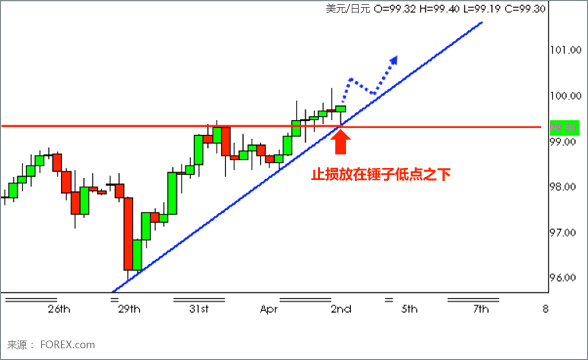 Hammer Candlestick Chart 7