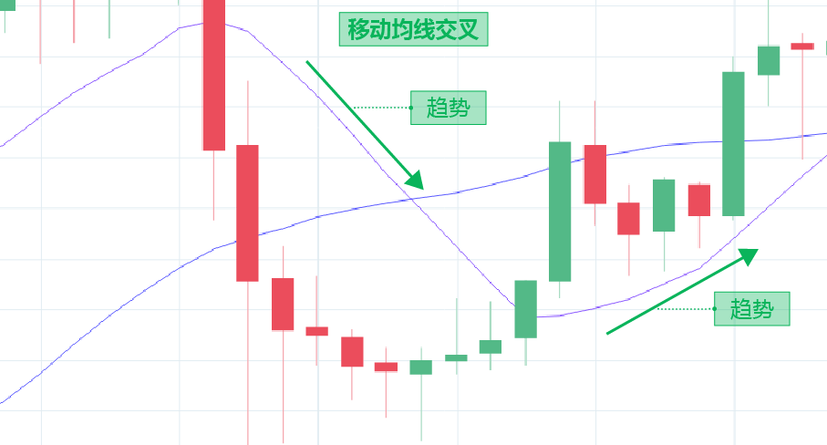 Moving Average Crossover