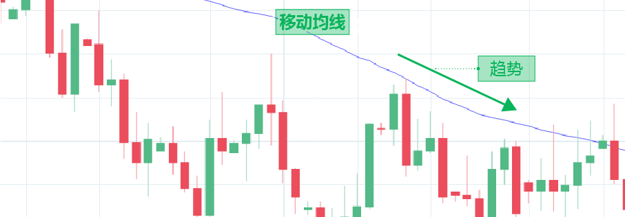 Moving Average