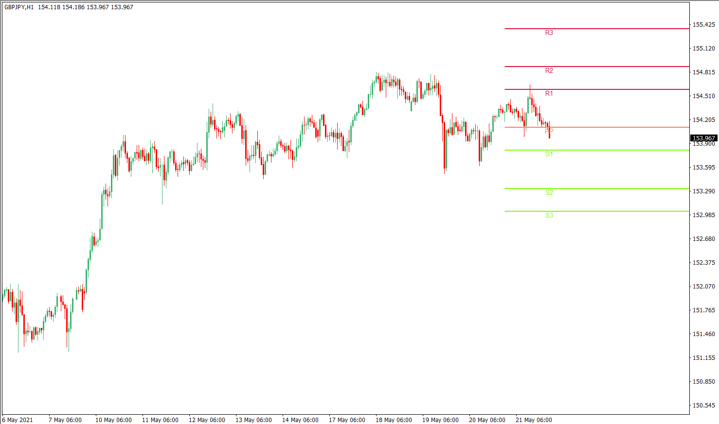 Pivot Points