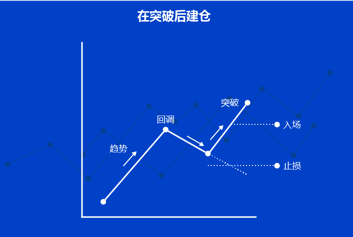 Placing a stop loss