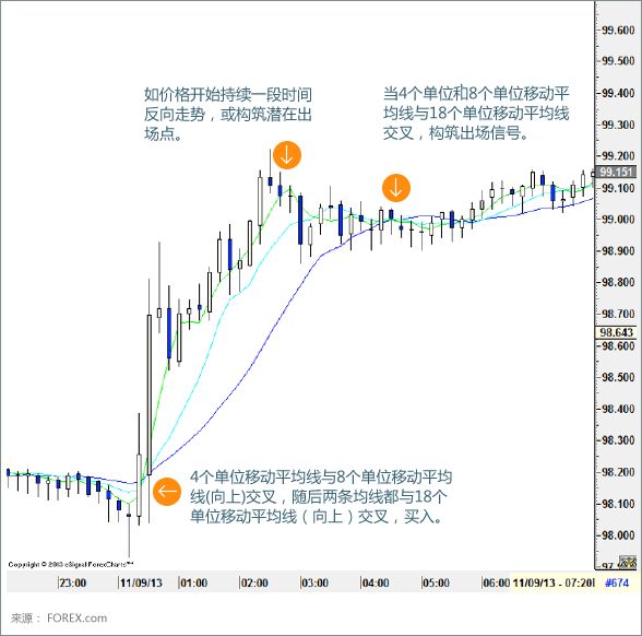 SMA Buy Example Chart 1