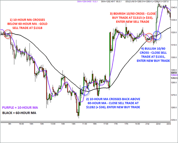 Trading Gold - One Hour Chart