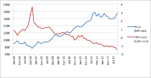 Trading Gold vs Tips Yield Chart