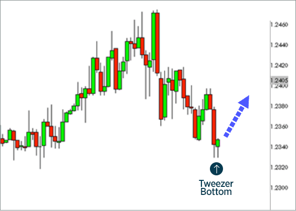 Tweezer Bottom Example