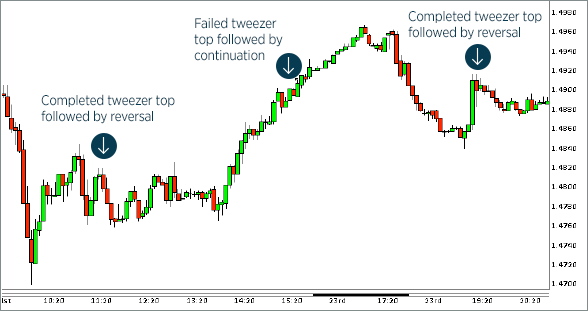 Tweezer Candlestick Chart