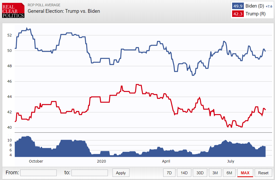 Joe Biden Holds about an 8-point lead over Donald Trump as of writing