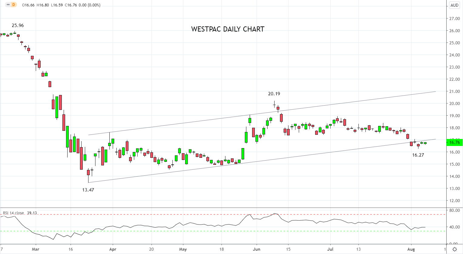 Australian earnings preview – Westpac