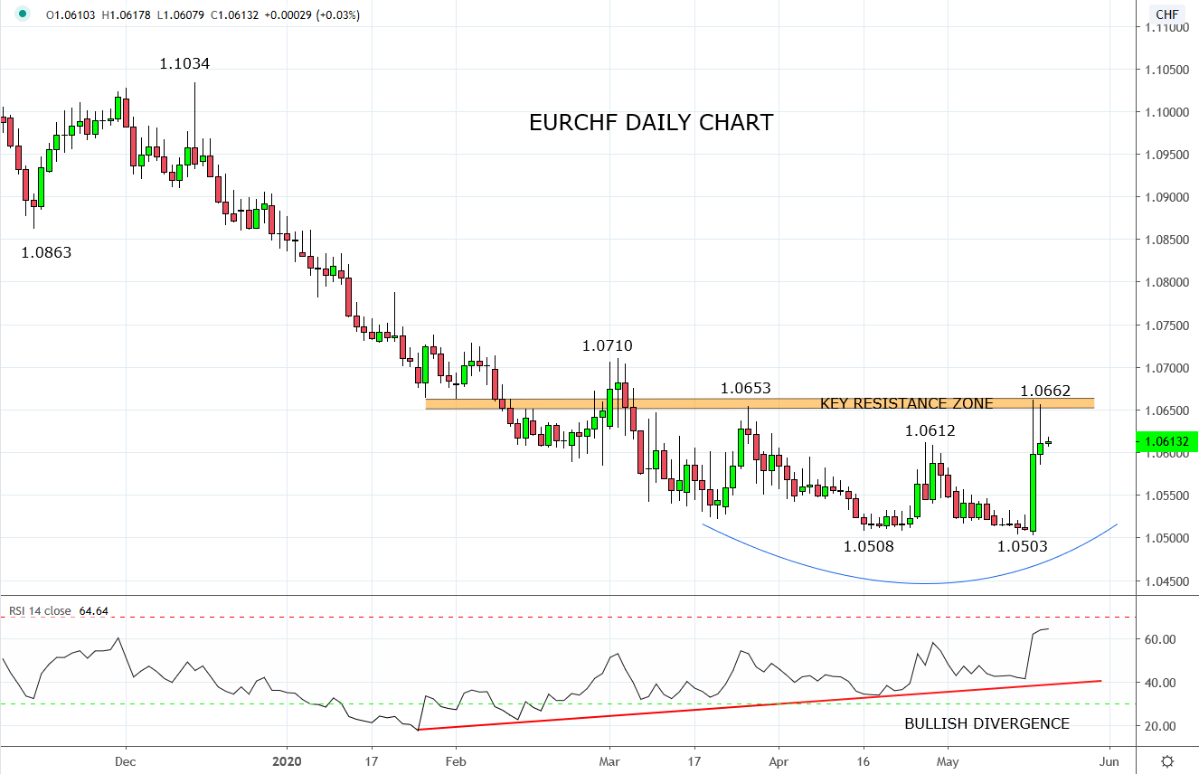 EURCHF - stirring and reversing?