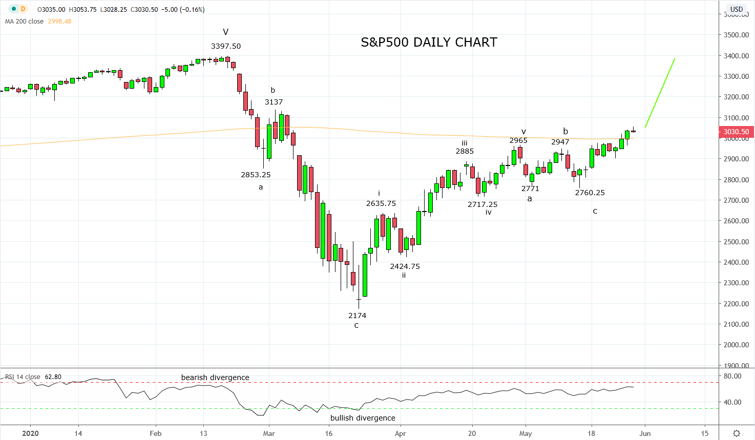 Reading the risk barometer -S&P500 