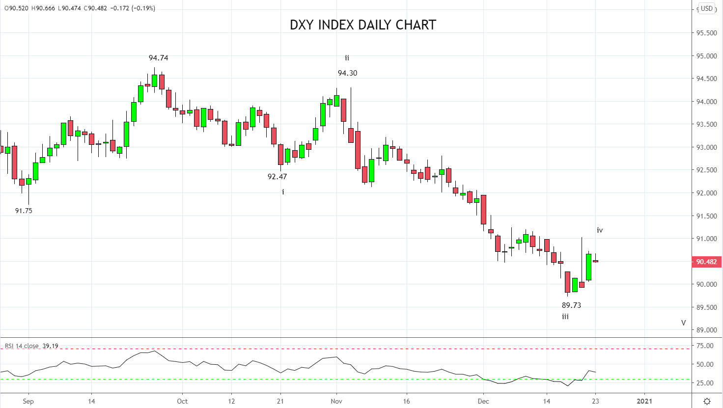 What lies ahead for the US dollar in 2021