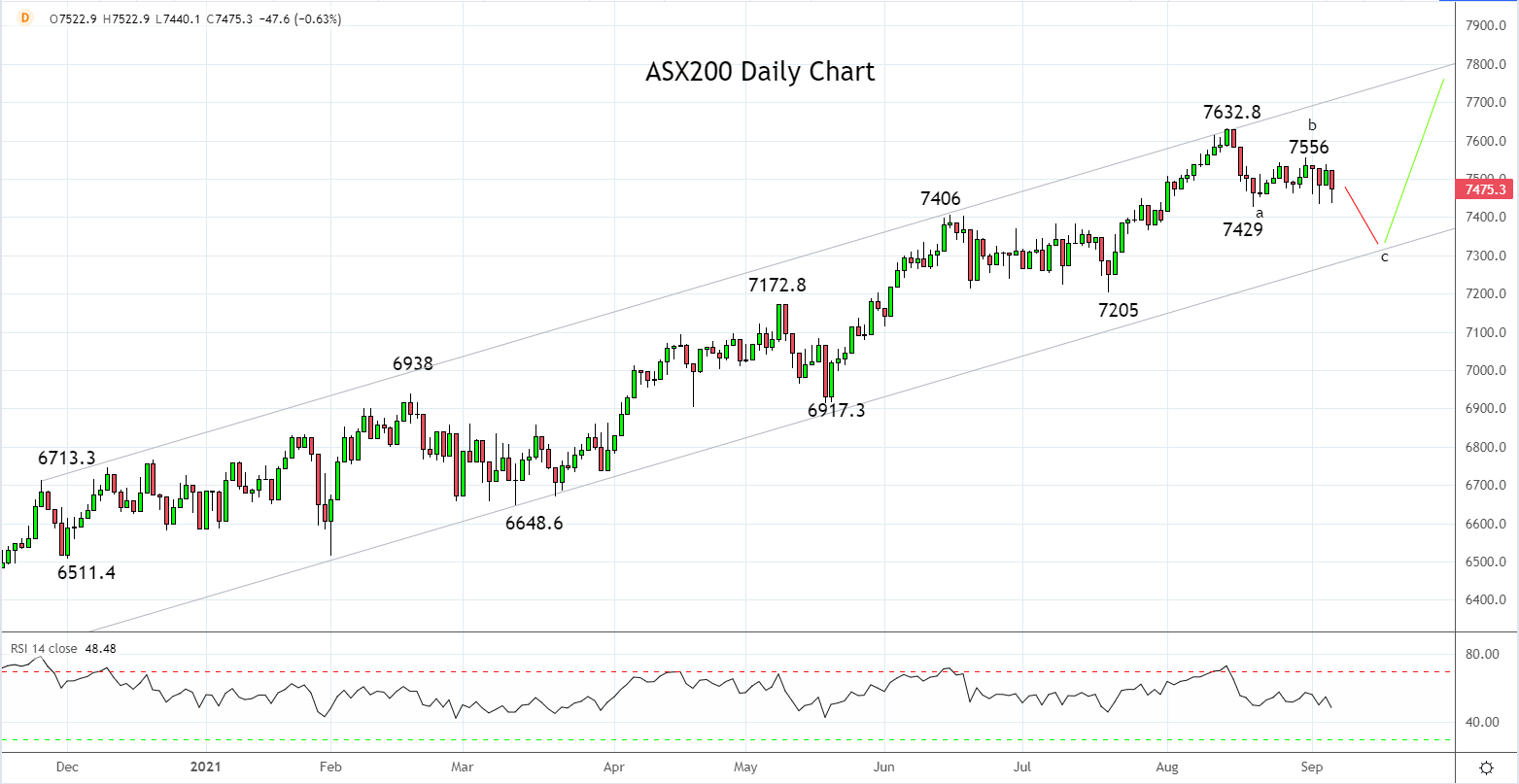 ASX200 Daily Chart