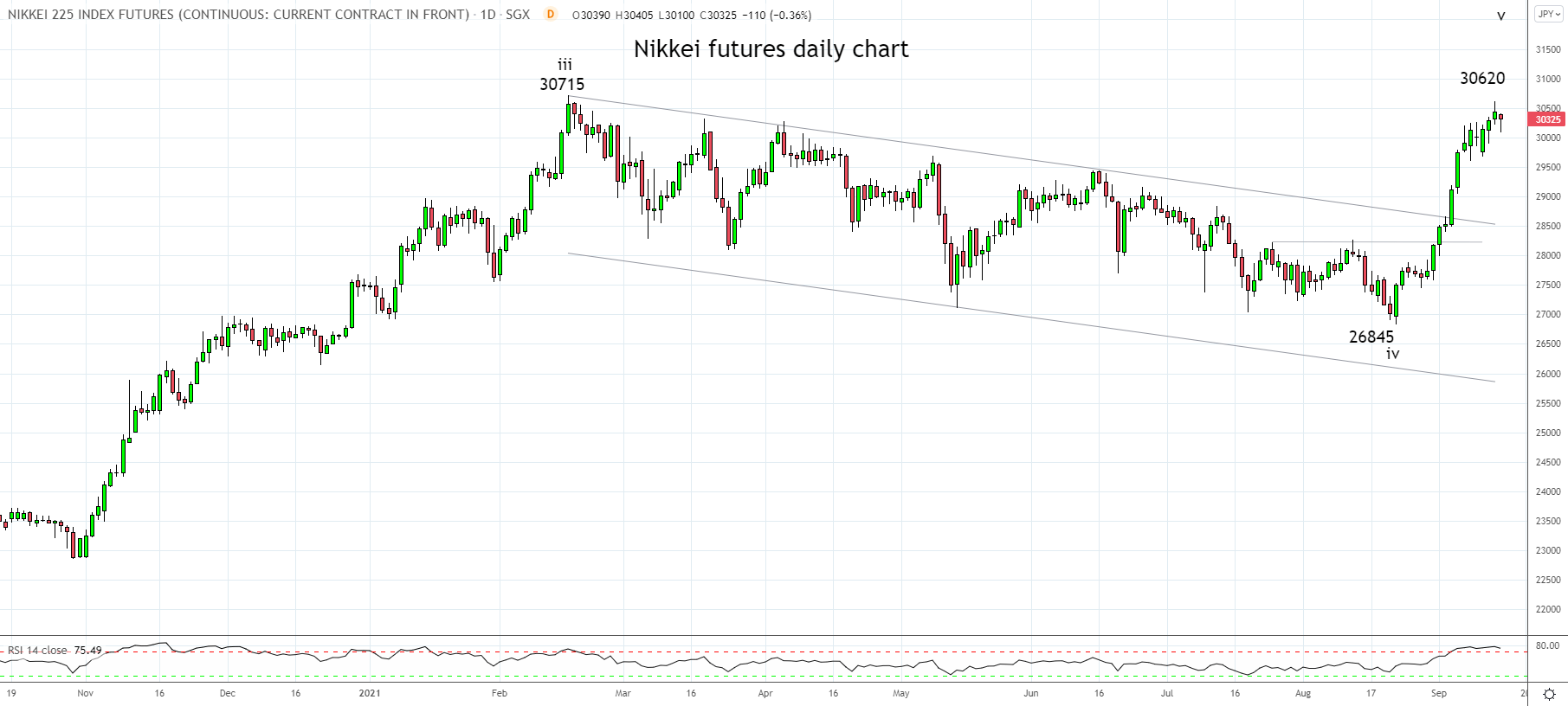 Nikkei Daily Chart