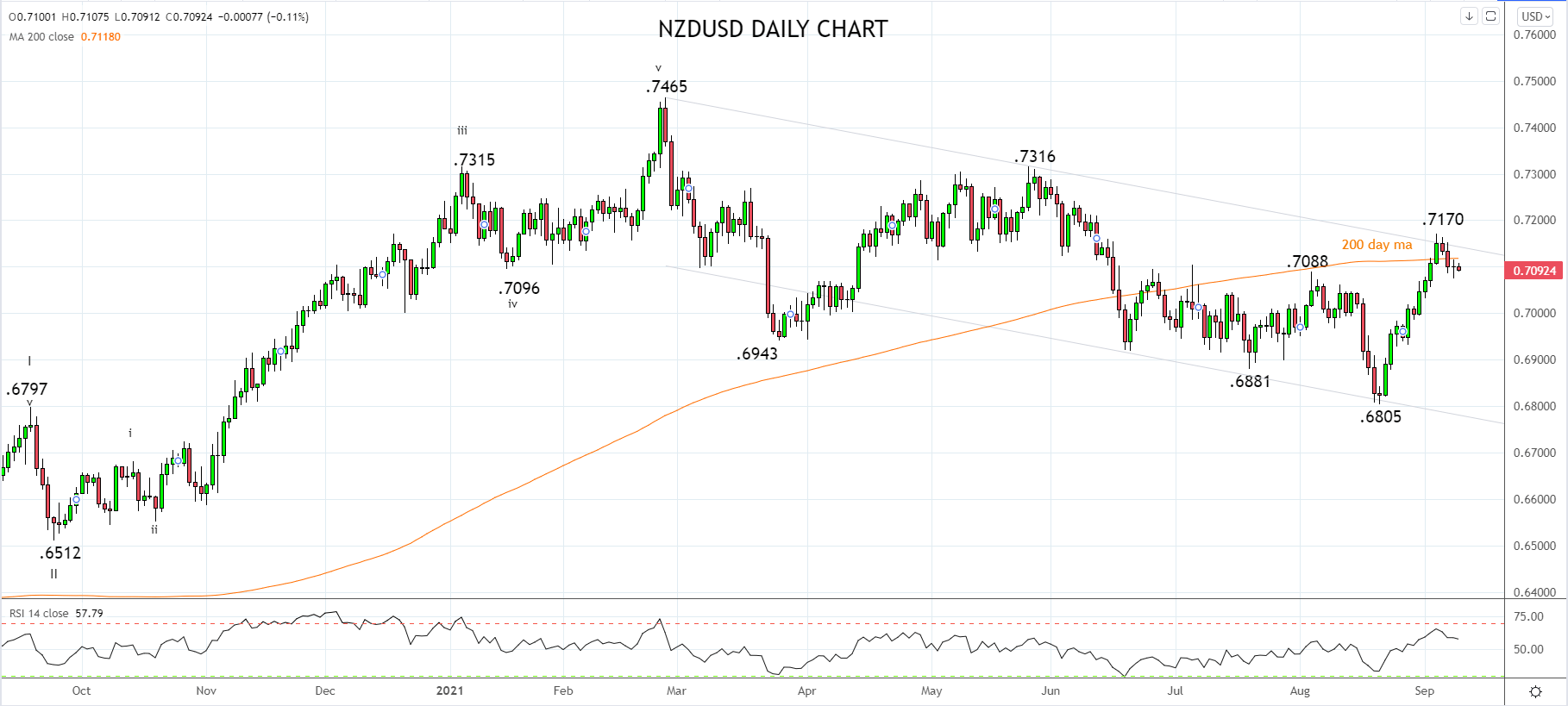 NZDUSD Daily Chart