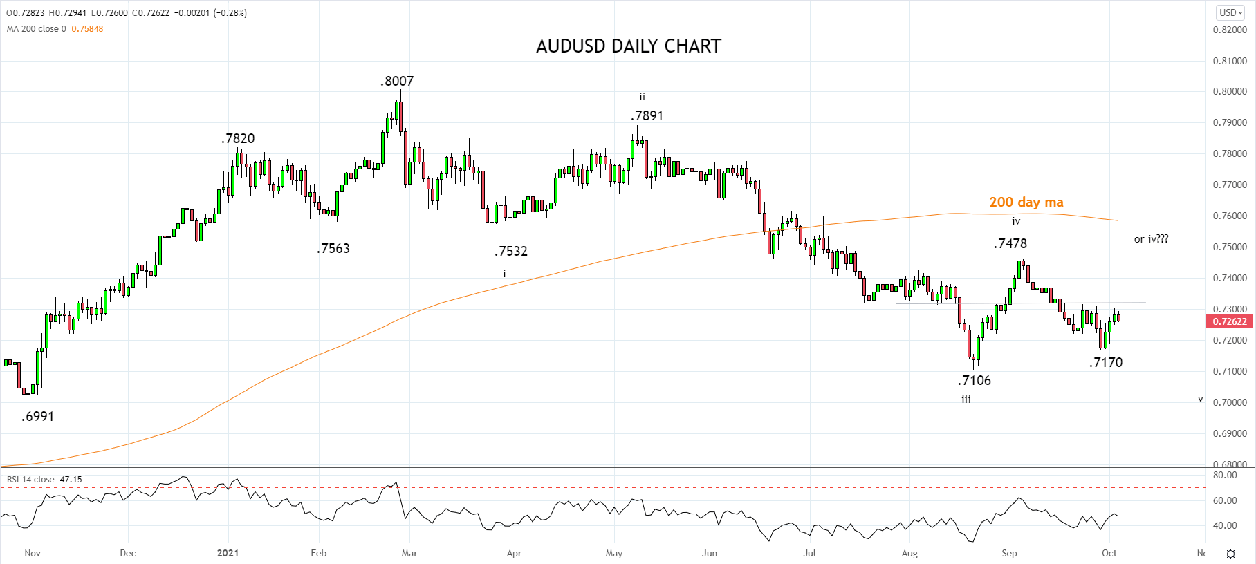 AUDUSD Daily chart 5th of October