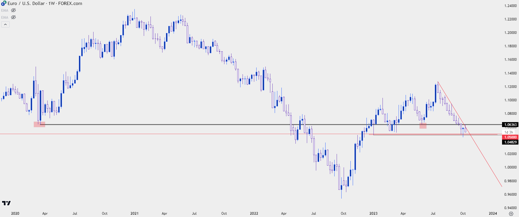 20231013 - 01 - eurusd weekly 101223