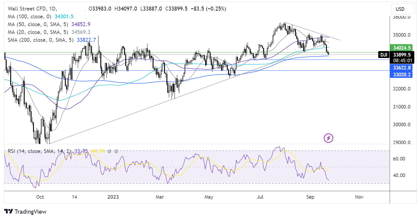 dow jones forecast chart