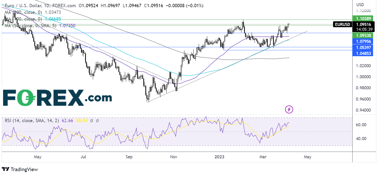 eurusd chart