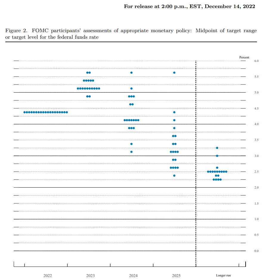 Fed Interest Rate Dot Plot 03212023