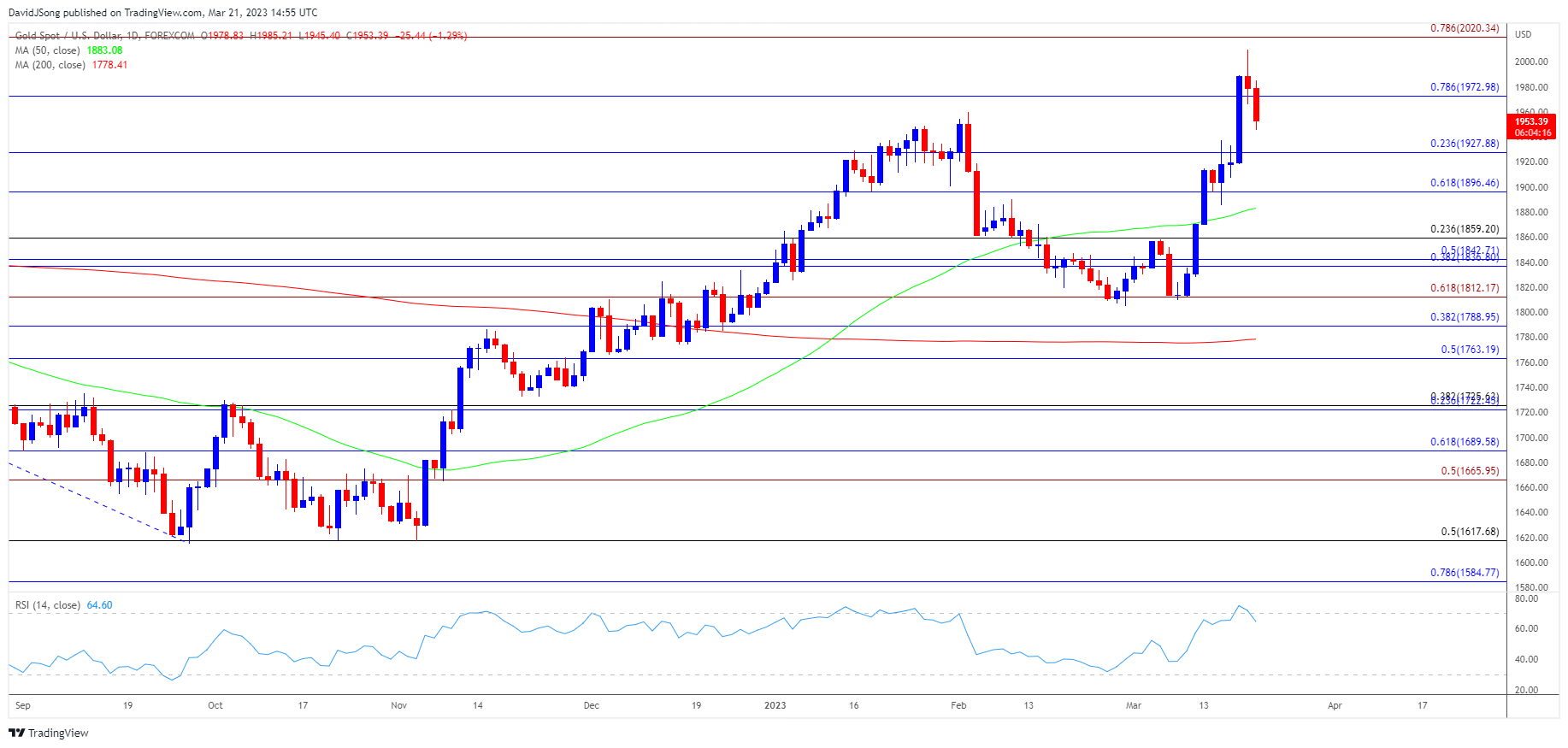 Gold Price Daily Chart 03212023