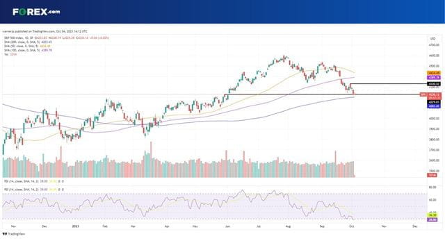 Where next for the S&P 500 outlook?