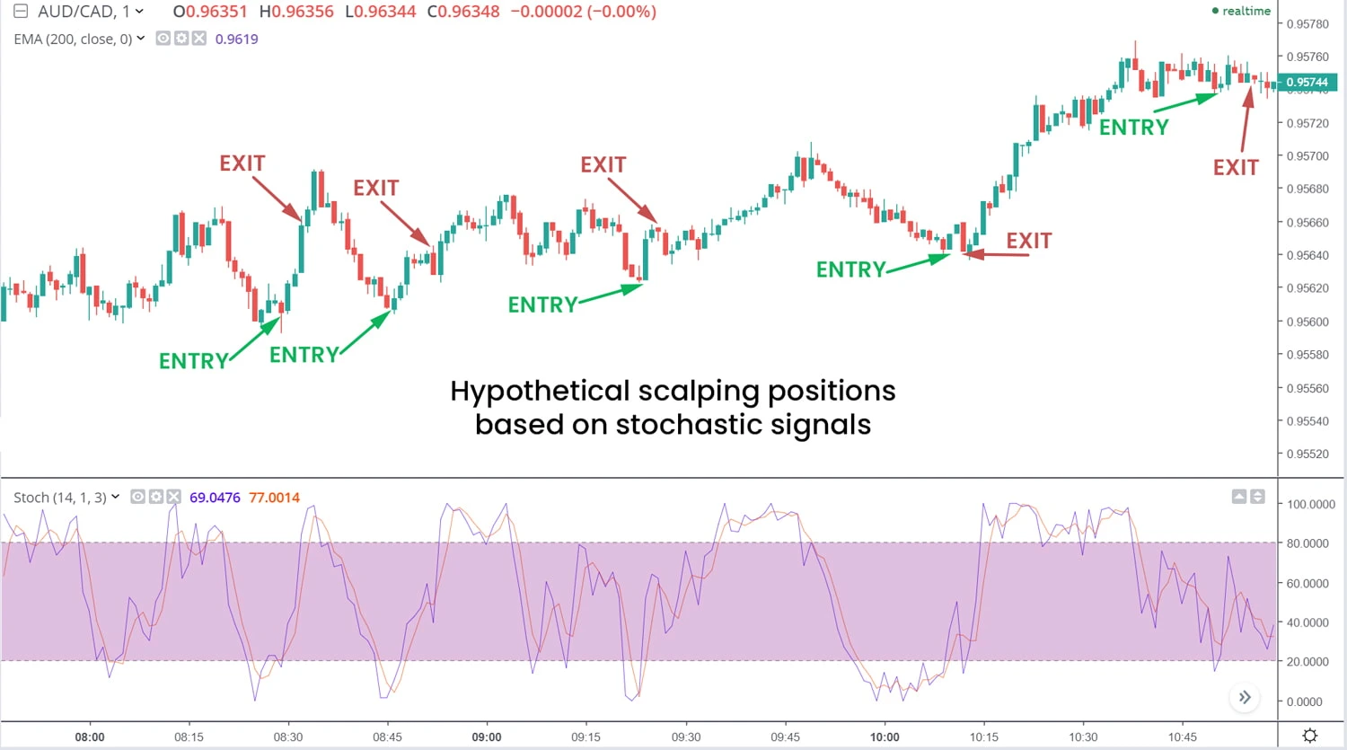 Scalp trading frequency