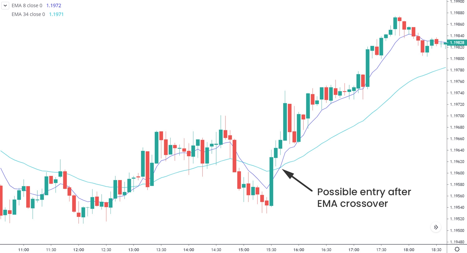 Uptrend scalp trading